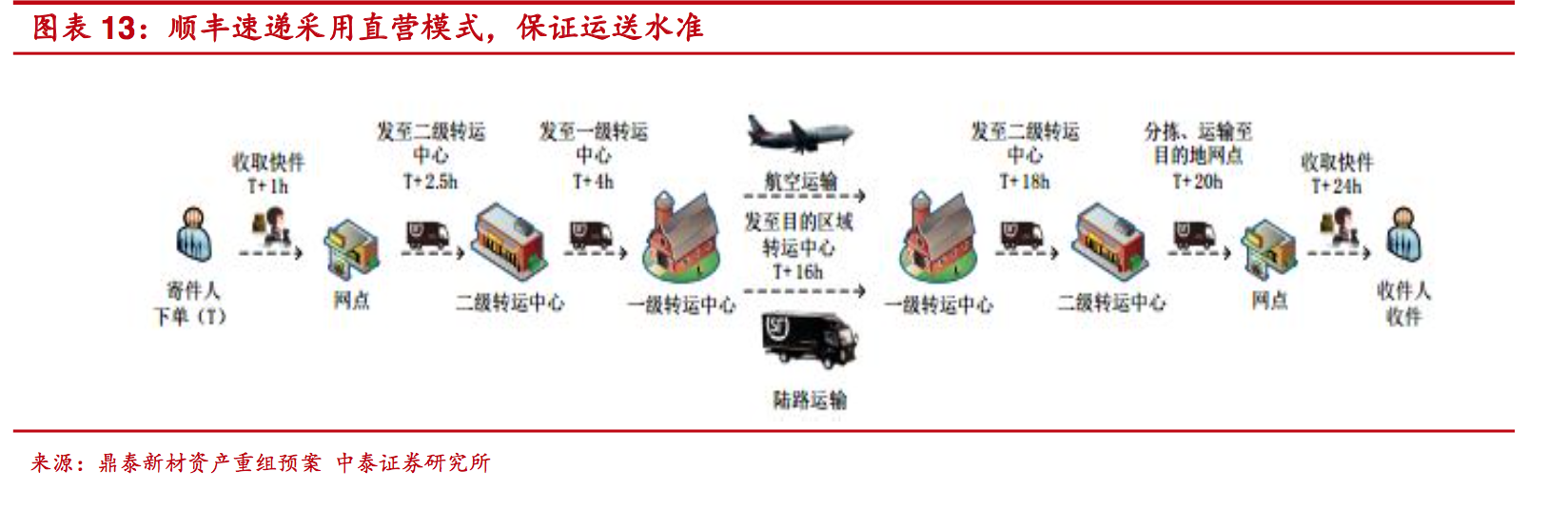 快遞行業深度報告：為什么只有順豐是直營，而四通一達都是加盟？