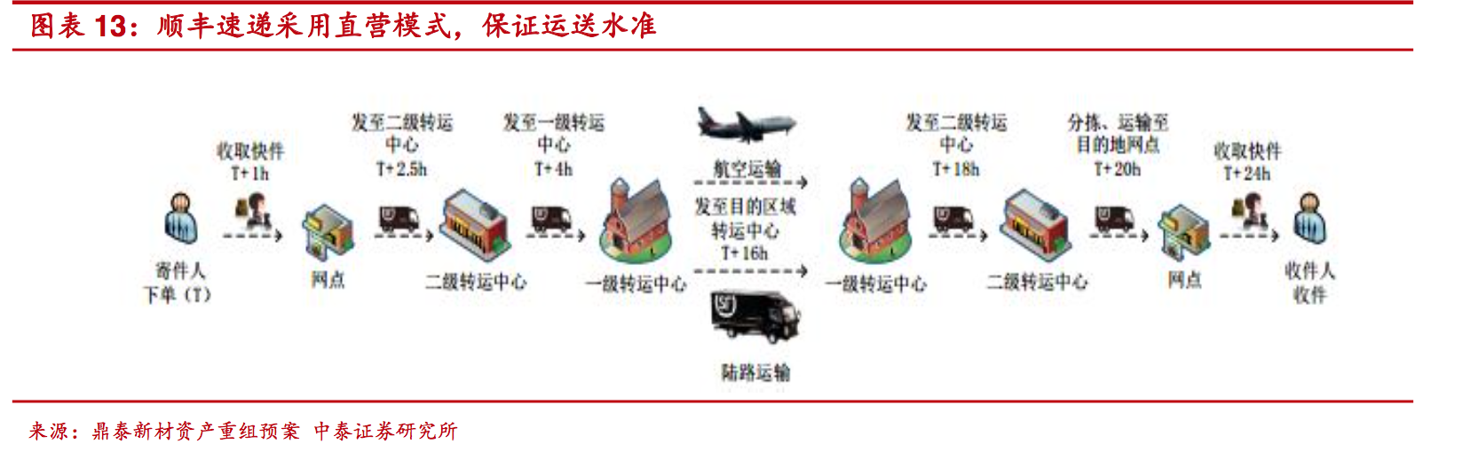 快递行业深度报告：为什么只有顺丰是直营，而四通一达都是加盟？