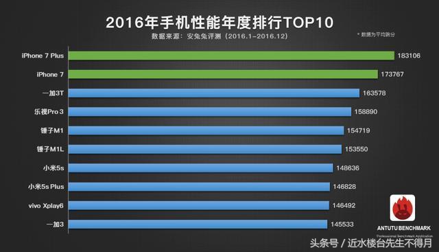 2017年手机配置排名榜，你的手机入选了没有？