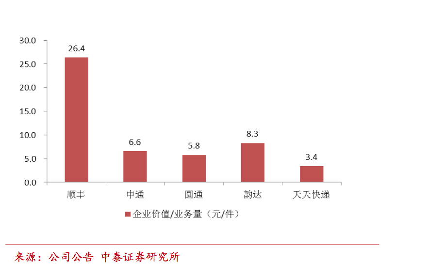 快遞行業深度報告：為什么只有順豐是直營，而四通一達都是加盟？