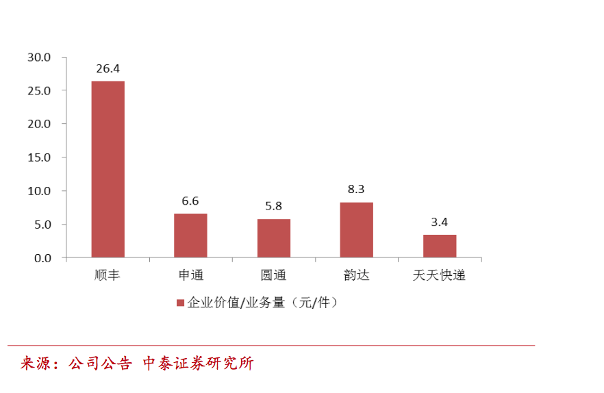 快递行业深度报告：为什么只有顺丰是直营，而四通一达都是加盟？