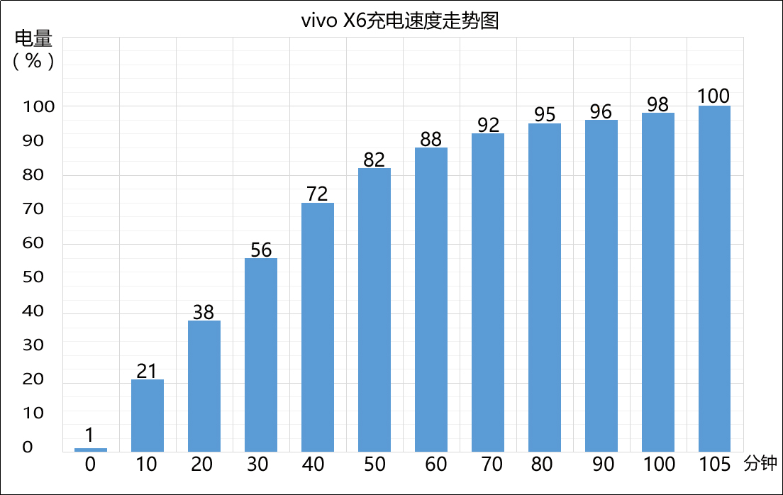 为什么能卖的这么火爆？vivo X6优缺点全分析