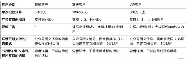 微信朋友圈投放广告5万起步