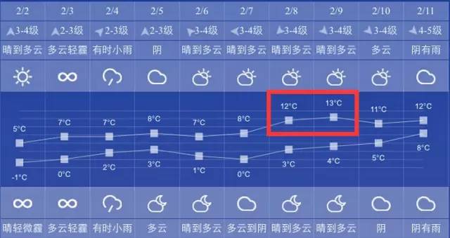 我伙呆上海下周最高气温17度？魔都你这是要上天吗？