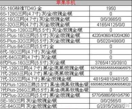 一月初中国发行手机报价，苹果7港行金黄128G原封报5555；