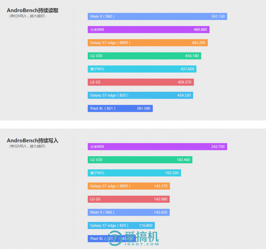 不一样的旗舰 LG V20手机评测