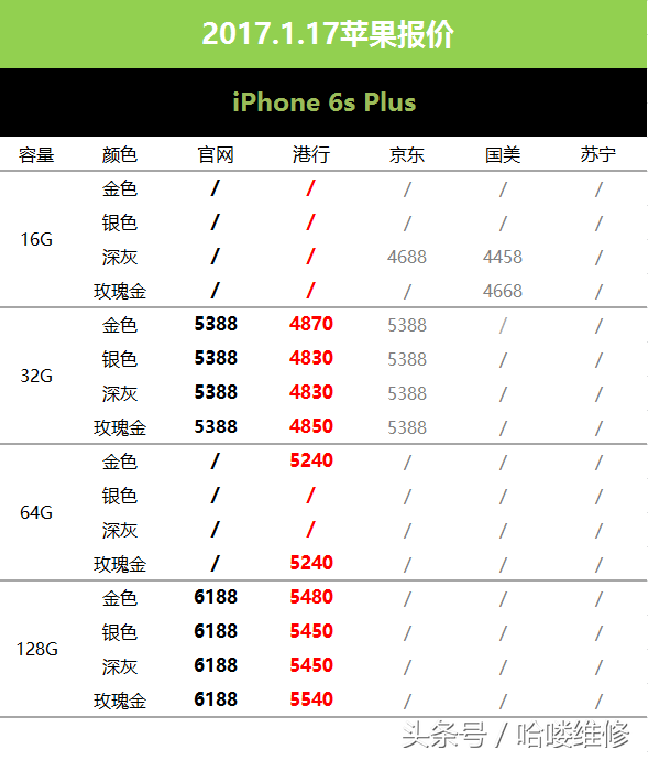 1月17日苹果报价 三星精确规格曝出 6.3寸能握紧吗