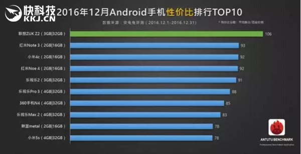 安卓机全新性价比高总榜：ZUK骁龙820旗舰级轻轻松松夺冠军