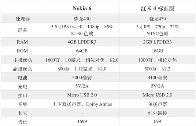 Nokia强势来袭，互联网大数据对你说是不是值得购买