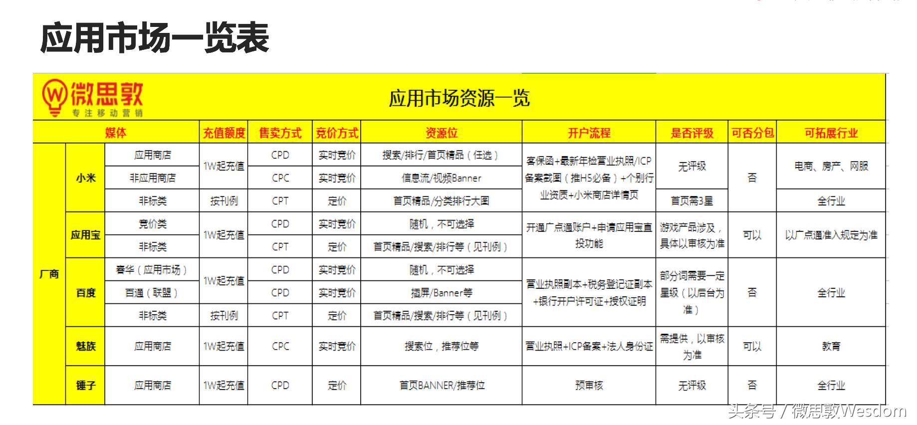 网媒和应用市场推广, 这些套路你会吗?