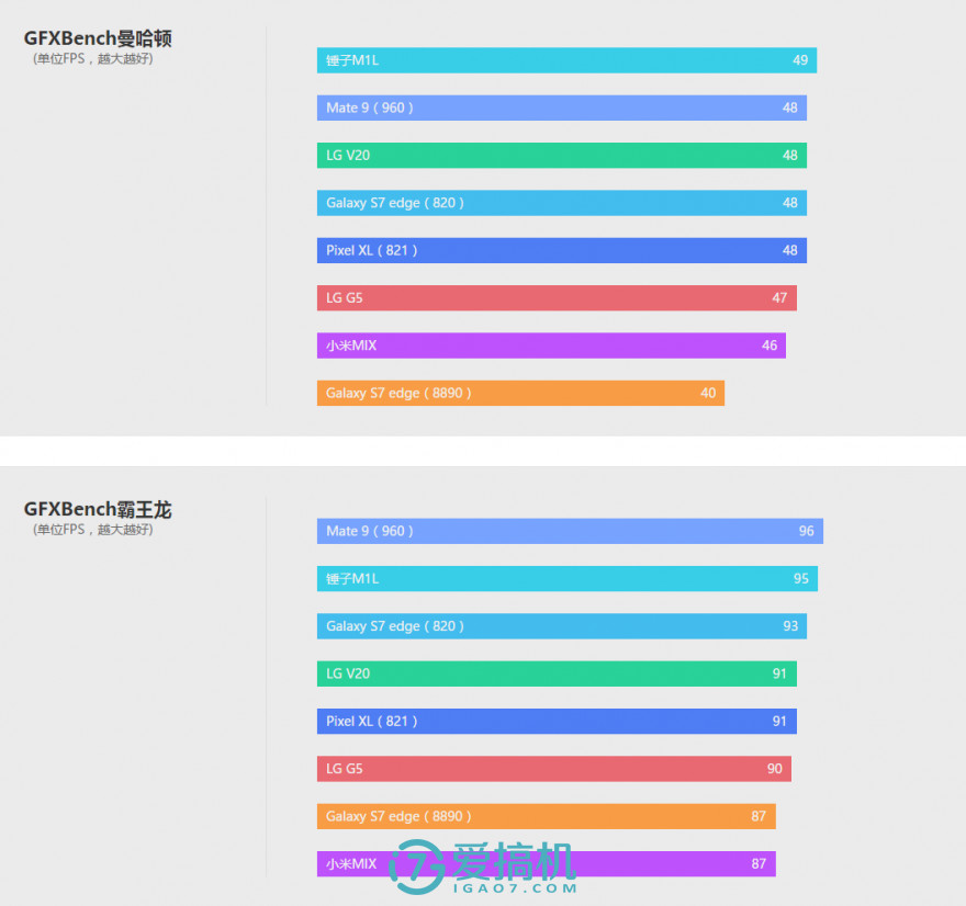 不一样的旗舰 LG V20手机评测