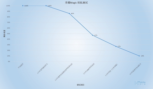 一手玩转的高水平旗舰 荣耀Magic评测