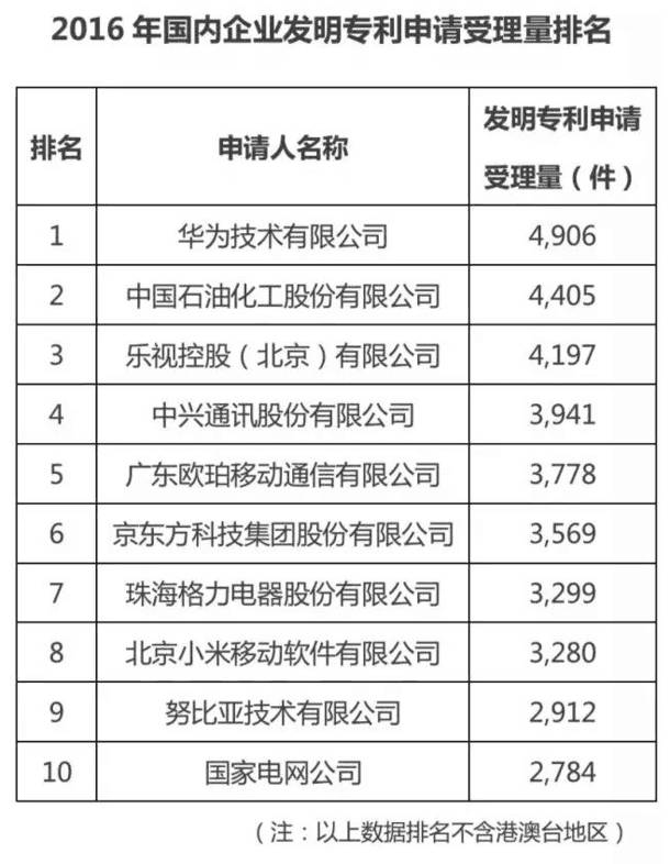 国家发明专利总榜公布：华为公司第一，殊不知最出现意外還是它！