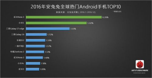 了不起：红米noteNote 3名震安兔兔2016热门手机第一