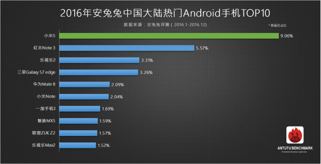 哪种手机上最红？全世界各地区受欢迎机Top10