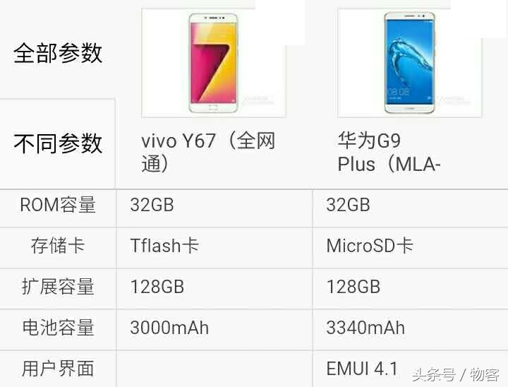 vivo Y67比照华为公司G9Plus