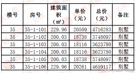 芜湖市商品住宅明码标价公示(中梁皖江壹号院)高层、洋房、别墅