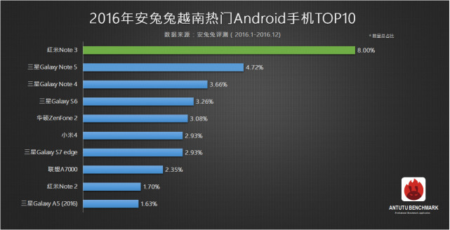 哪种手机上最红？全世界各地区受欢迎机Top10