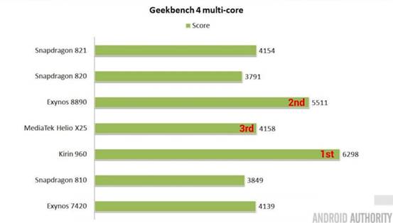 国外新闻媒体：麒麟960与华为公司Mate 9分别击败竞争对手成本年度最好