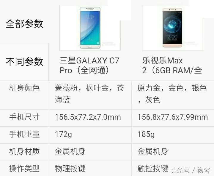 三星C7Pro比照乐视电视乐Max2