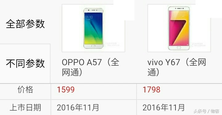 OPPO A57比照vivo Y67