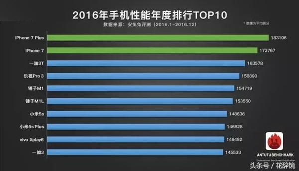 2017年手机配置本年度排名榜TOP10，有点儿意想不到