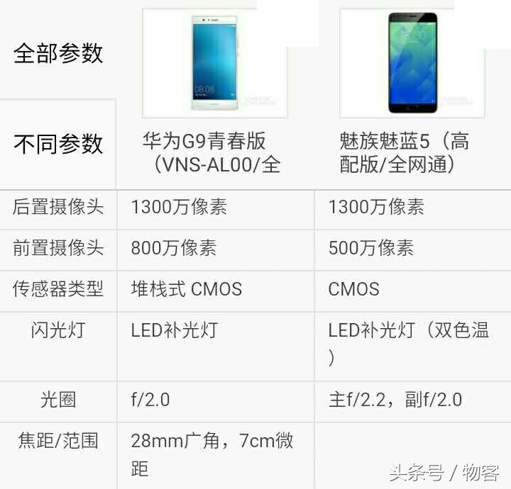 魅族魅蓝5顶配版比照华为公司P9青春版华为公司G9