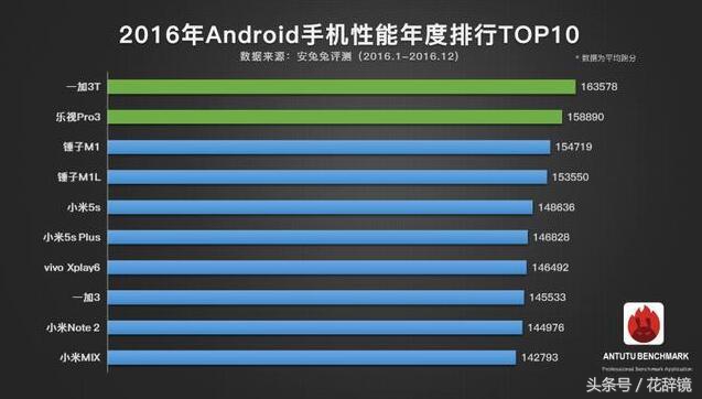 2017年手机配置本年度排名榜TOP10，有点儿意想不到