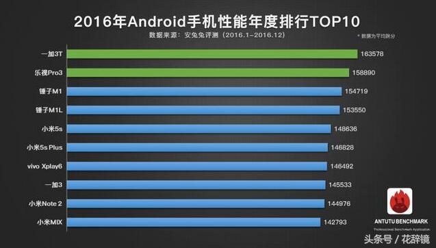 2017年手机配置本年度排名榜TOP10，有点儿意想不到