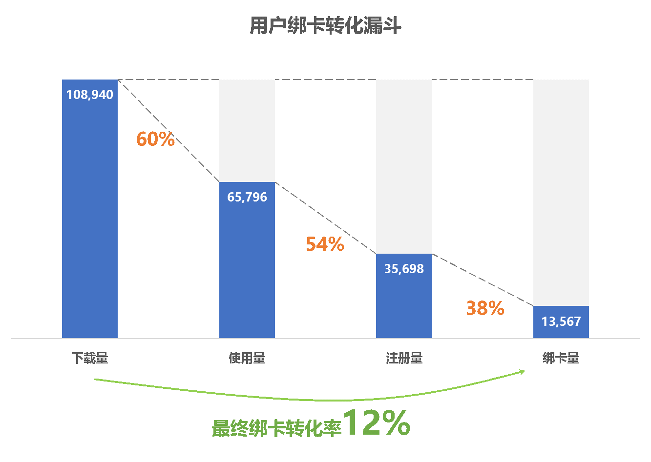 运营干货：移动金融App运营各阶段该关注的11个指标