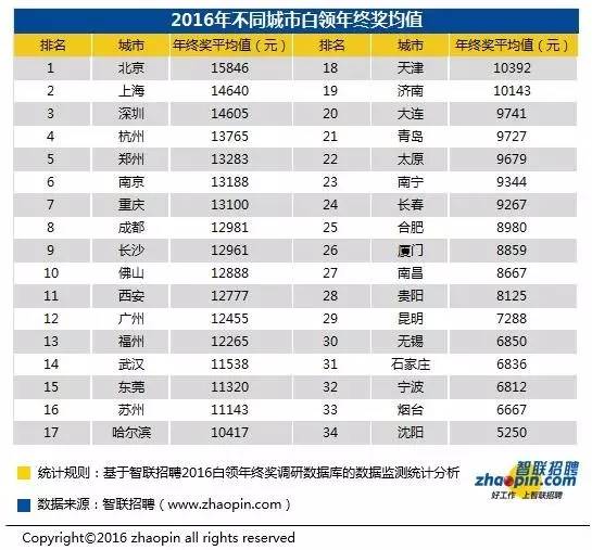 今年上海人的年终奖平均可拿1.4万，你拖后腿了吗？