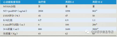 循环专栏｜心脉隆注射液治疗心肌梗死后心力衰竭患者2例