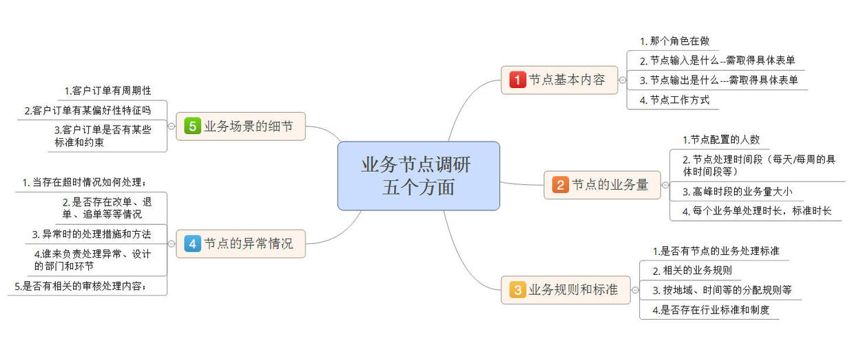 需求调研篇｜业务调研开展的五步骤（二）