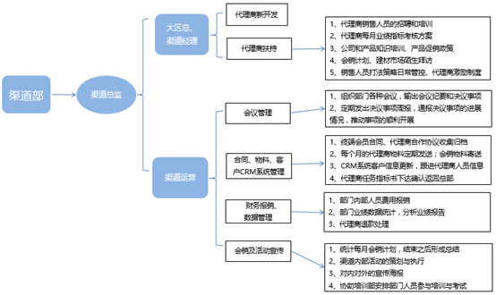 四个方面，浅谈渠道运营体系