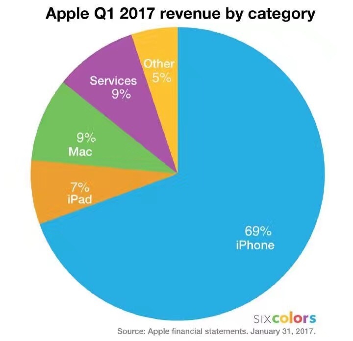 WWDC 2017時间指定6月26日，什么没变，什么会变？