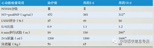 循环专栏｜心脉隆注射液治疗心肌梗死后心力衰竭患者2例