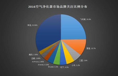 空净领域“预言者” 三星不断走在发展趋势前端