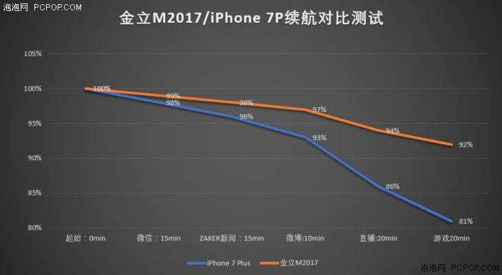 金立M2017续航力比照检测：蔑视高档旗舰级