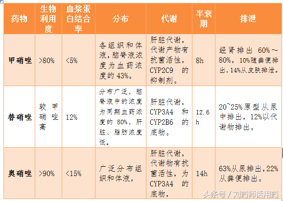 甲硝唑、替硝唑、奥硝唑临床应用有什么不同？