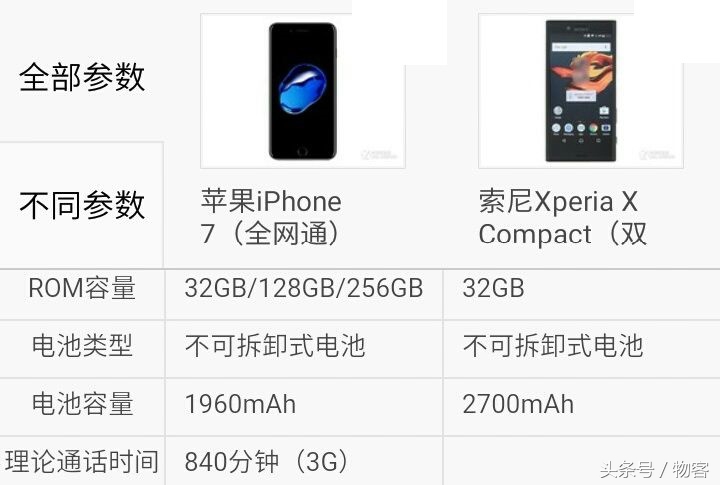 iPhone7比照sonyXperia X Compact