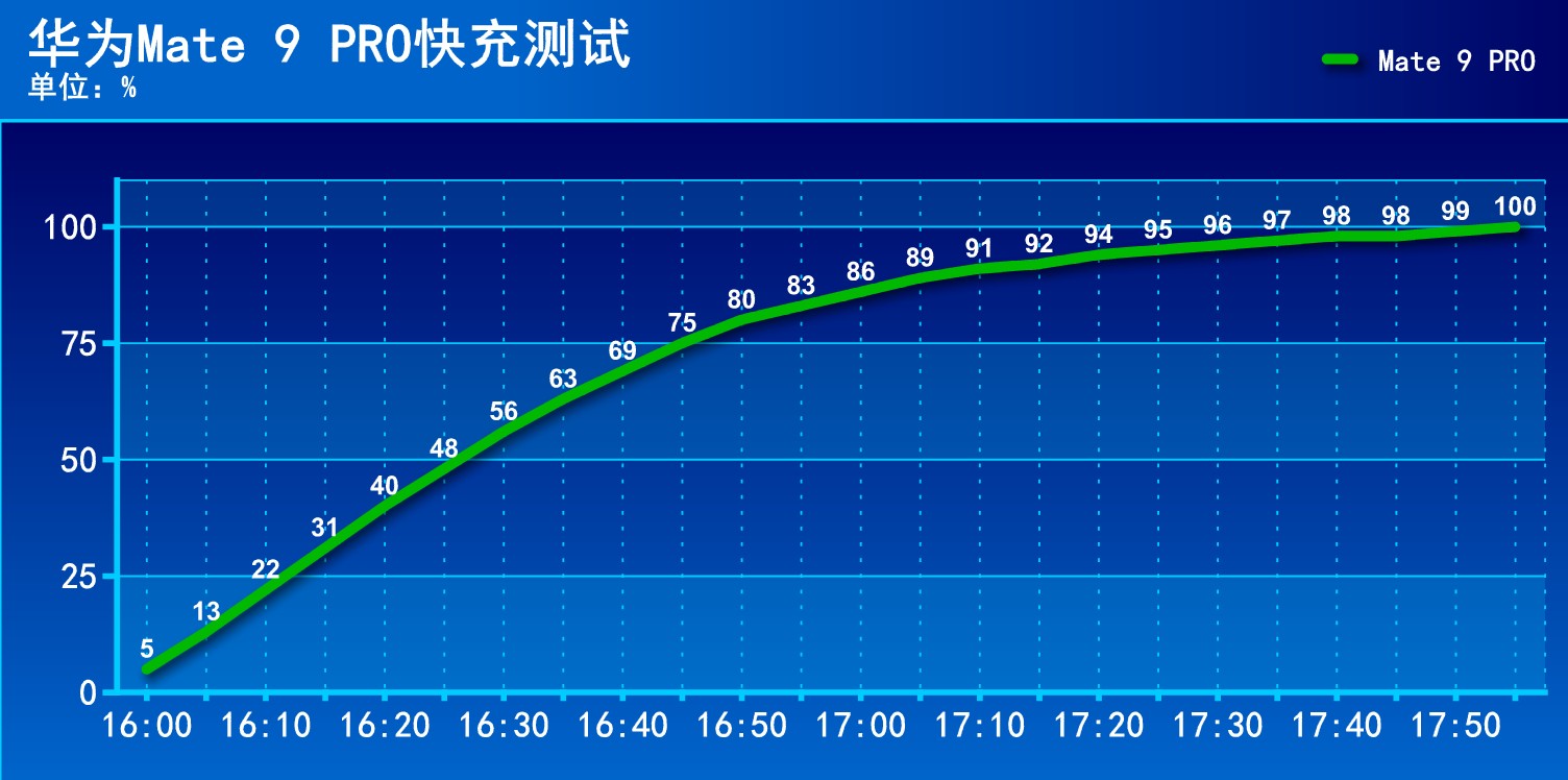 麒麟960硬上2K屏？华为公司Mate 9 PRO续航力检测