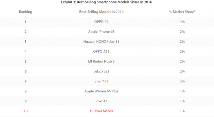 2017年最热卖的十款型号，八款包含第一全是国产手机！
