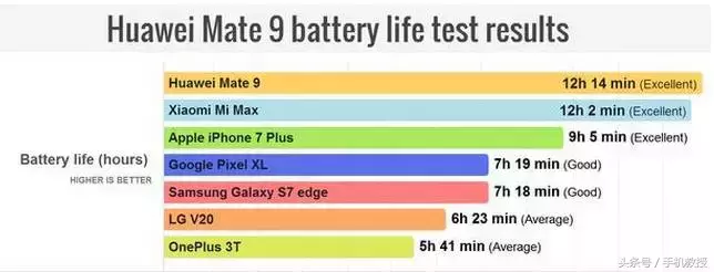 外国媒体评测的最強续航力安卓机，这款手机上了不起！