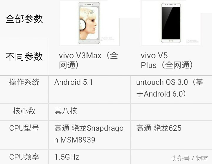 vivo V3Max比照vivo V5Plus