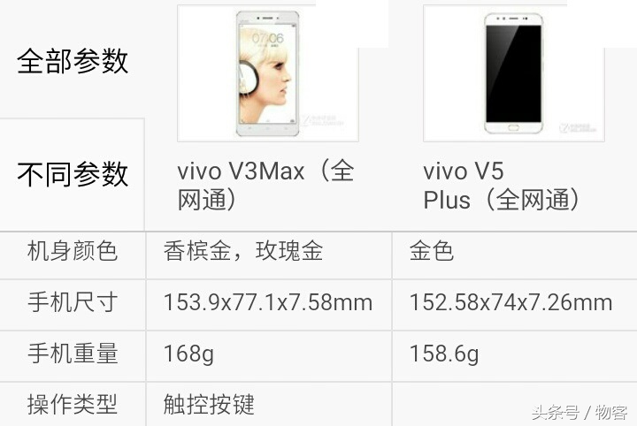 vivo V3Max比照vivo V5Plus