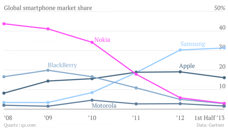 拥抱Android重回手机市场！百年企业诺基亚经历的4大时期