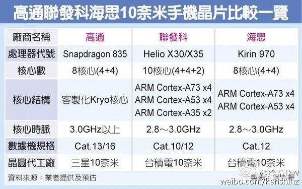 小米松果、iPhoneA11、骁龙835，6大旗舰机CPU孰强孰弱