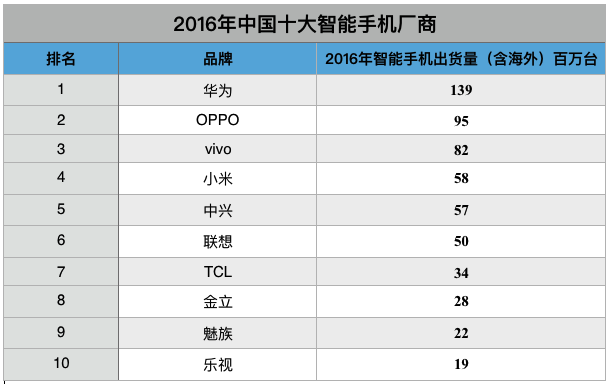 2016全年度增加量超100%，vivo全球前五，X7有目共睹