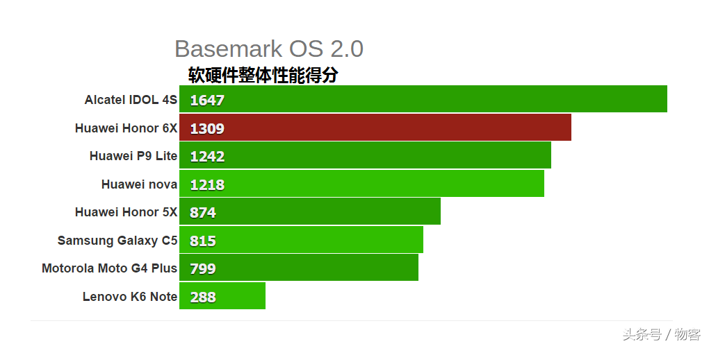 华为荣耀6X硬件配置特性比照华为公司P9青春版：海思麒麟655很好用