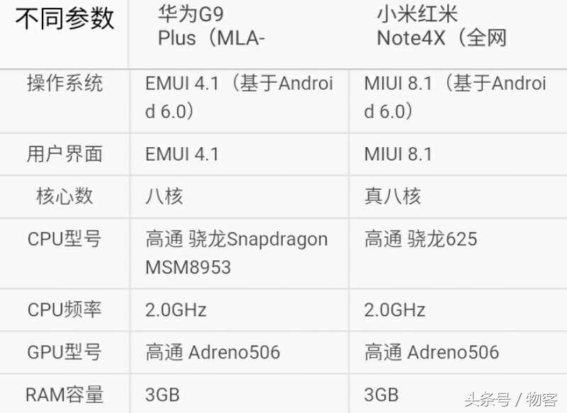 同是骁龙625该怎么选？小米手机Note4x比照华为公司G9Plus